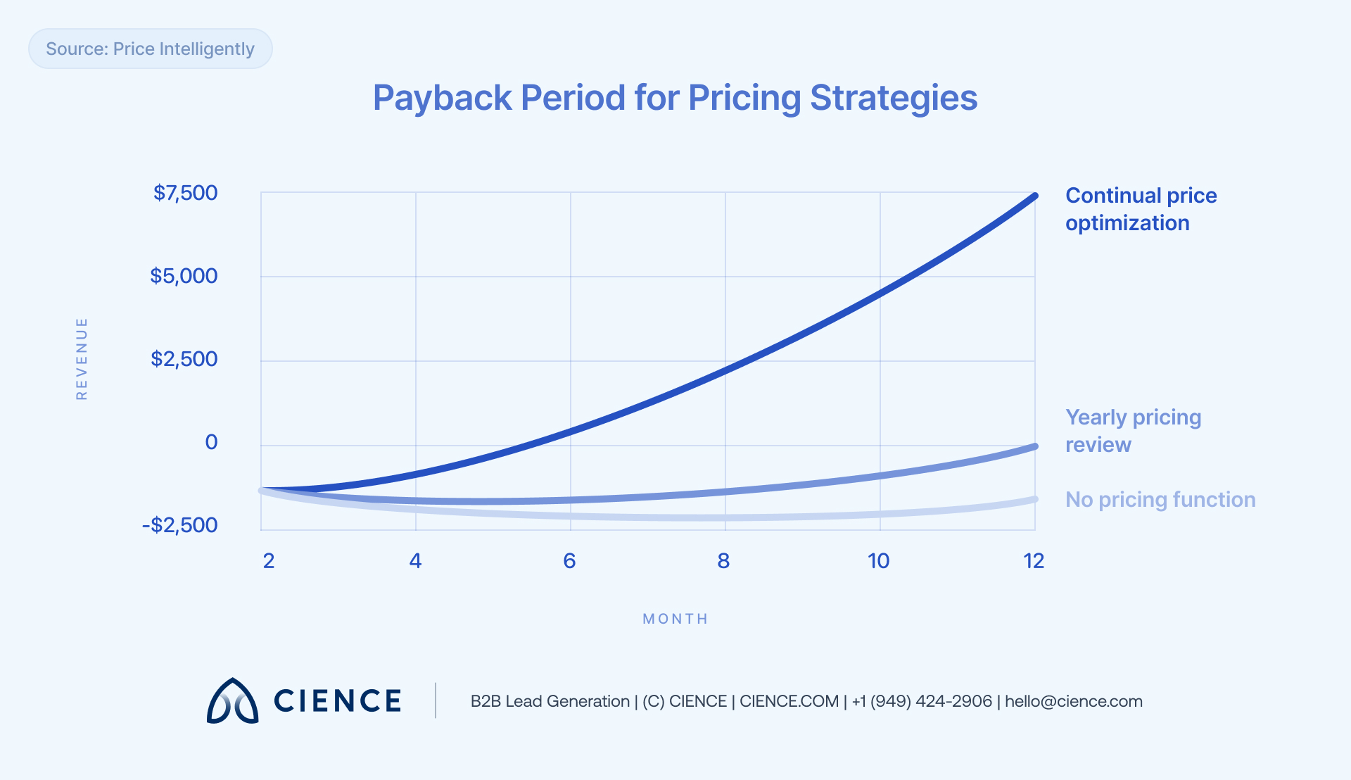 Revenue growth comparison chart: continual price optimization (exponential growth) vs. annual pricing review vs. no pricing function over 12 months